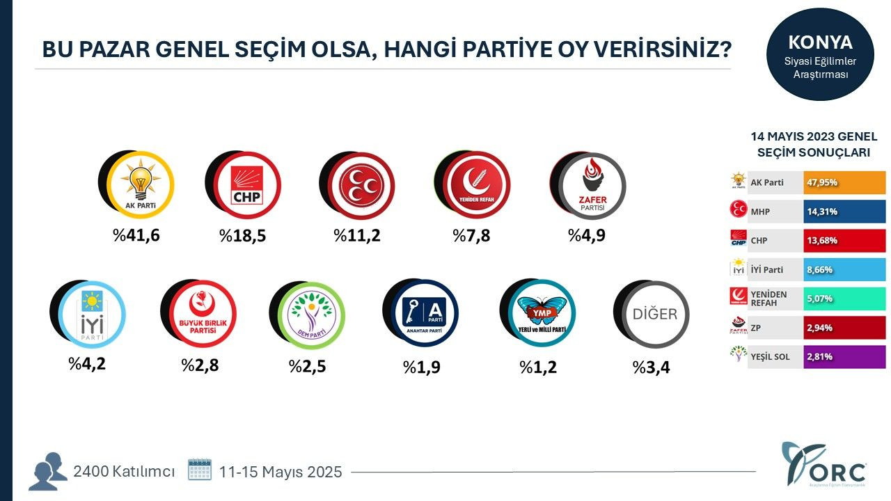 49 şehrin seçim anketi sonuçları ortaya çıktı! - Resim: 1