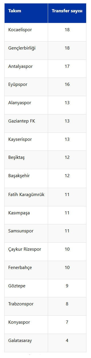 213 transferin 149'u yurt dışından geldi; En fazla yabancı oyuncuyu Kocaelispor getirdi! - Resim : 1
