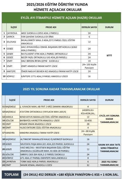 Kocaeli’de 24 yeni okul açılıyor! - Resim : 1
