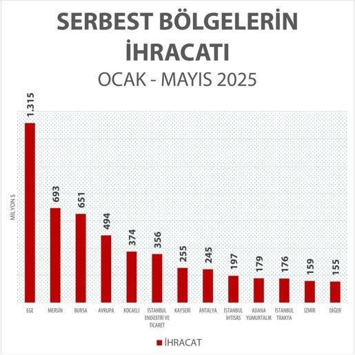 Serbest bölgelerden tarihi rekor - Resim : 1