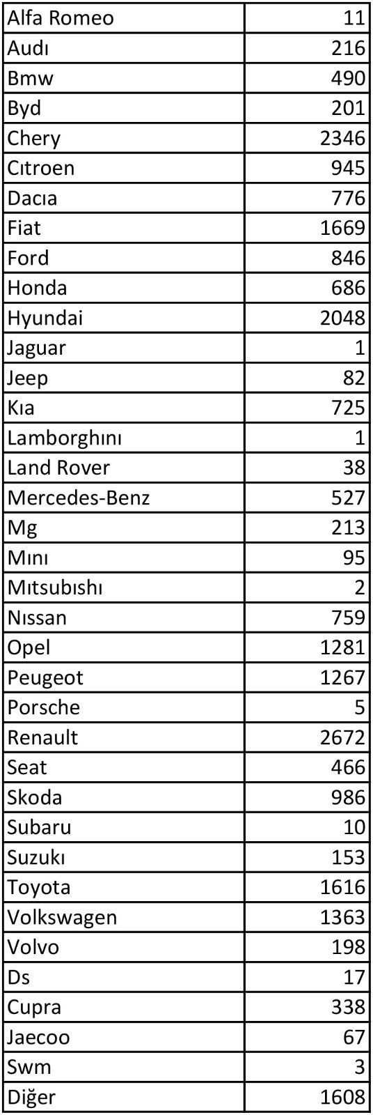 Kocaeli Haber- Kocaeli’de en fazla hangi otomobil satıyor