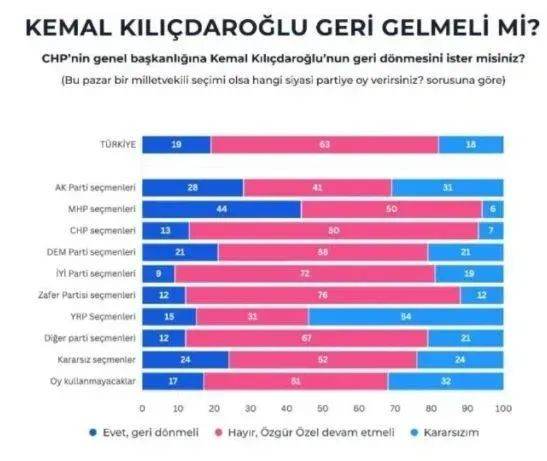 Anket sonuçları şaşırttı! Özgür Özel mi, Kılıçdaroğlu mu? - Resim: 7