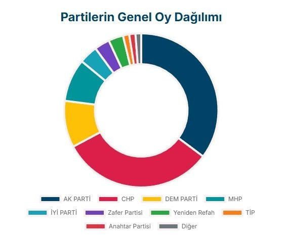 Son anket sonuçları açıklandı: İşte birinci sıradaki parti! - Resim : 1