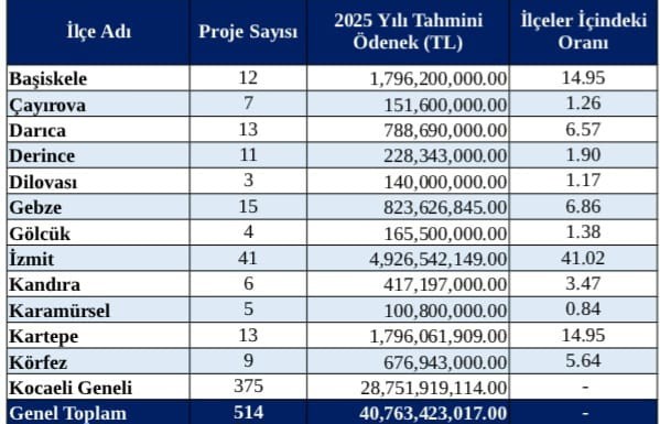 Rakamlarla Gölcük’teki yatırımlar... Gölcük varoşlaştırılıyor mu? - Resim : 1