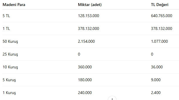 1 milyar liralık 'bozuk' cebe girdi; O paradan bir tane bile basılmadı! - Resim : 1