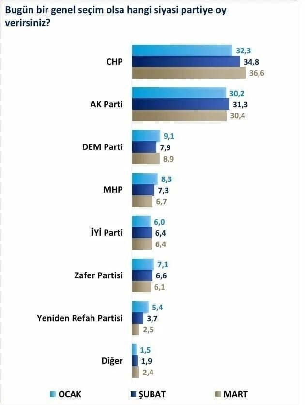 Son anket açıklandı… Fark 6 puan oldu - Resim: 3