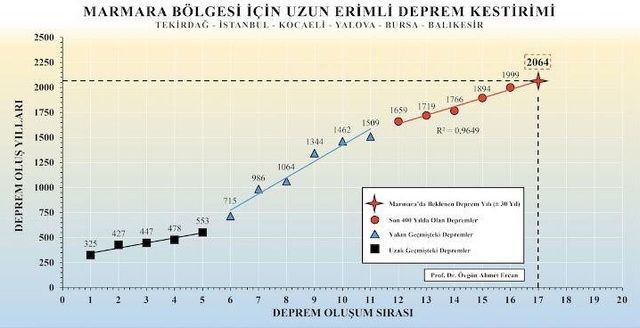 Marmara'da 17. yıkıcı deprem! Prof. Ahmet Ercan tarihini ve şiddetini açıkladı - Resim: 6