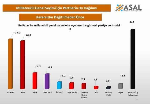 Son ankette birinci sıra değişti! Ne AK Parti ne de CHP - Resim: 7