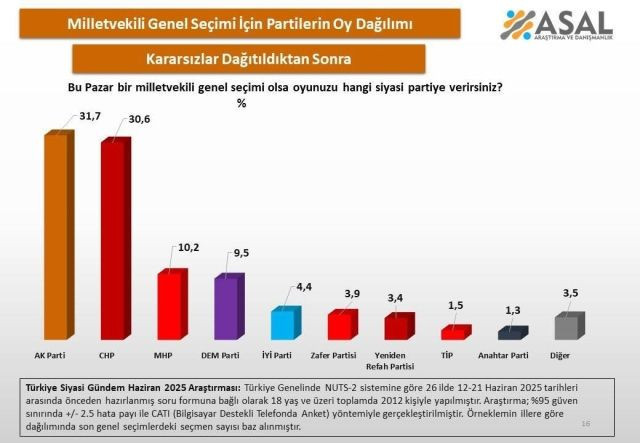 Son ankette birinci sıra değişti! Ne AK Parti ne de CHP - Resim: 6