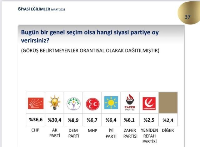 Son anket açıklandı… Fark 6 puan oldu - Resim: 2