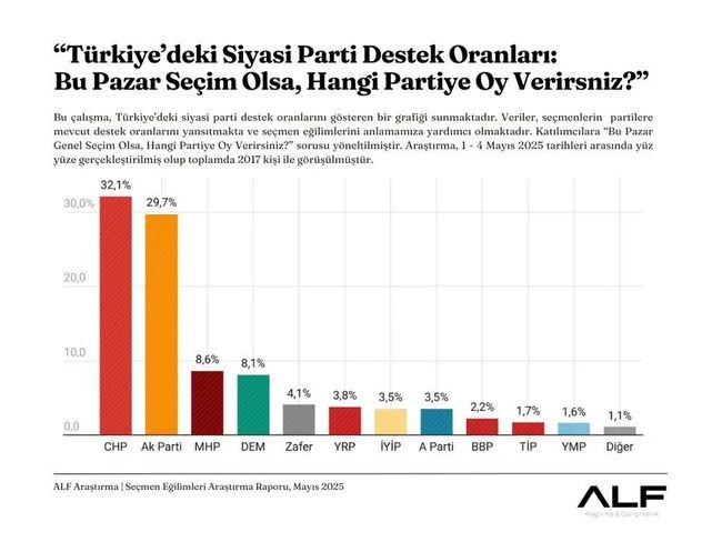 Seçmen eğilimleri değişiyor: Bu pazar seçim olsa birinci parti kim olur? - Resim: 7