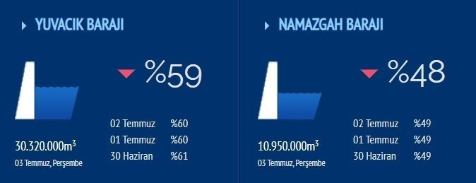 Bir haftada öyle bir su tüketmişiz ki… Rekor sıcaklarda rekor su tüketimi! - Resim : 1