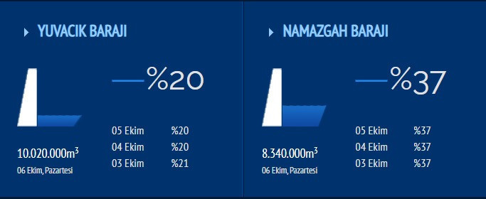 Yuvacık Barajı’ndan kötü haber; Artık son sınırdayız! - Resim : 1
