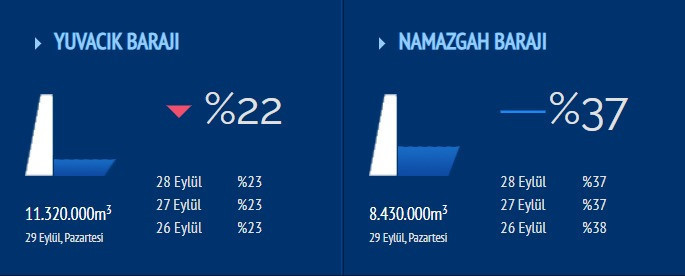 Umudumuz yağmurda; Yuvacık Barajı kuruyor! - Resim : 1