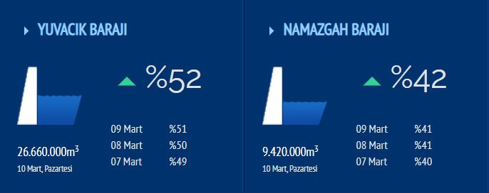 Yuvacık Barajı yüzde 50’nin üzerine çıktı! - Resim : 1