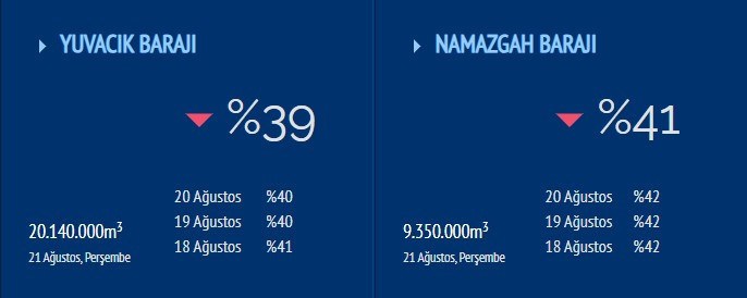 Yuvacık Barajı’ndan kötü haber; Maalesef o sınır aşıldı! - Resim : 1