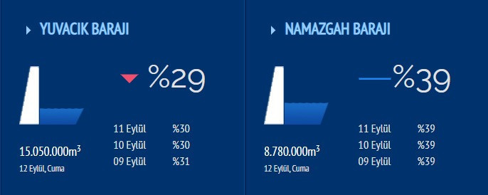 Yuvacık Barajı’ndan çok kötü haber: Maalesef o sınır da aşıldı! - Resim : 1