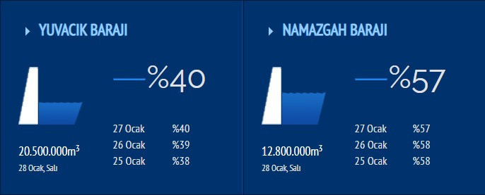 Yüzde 40… Yuvacık Barajı doluyor! - Resim : 1