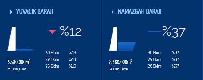 Yuvacık Barajı tarihinin en kötü seviyesine indi! - Resim : 1