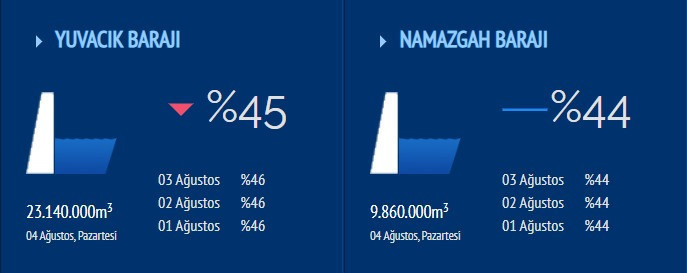 Yuvacık Barajı hızla boşalıyor! - Resim : 3