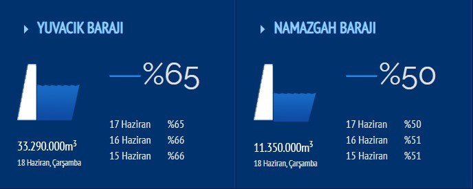 Daha Temmuz var Ağustos var… Yuvacık Barajı’nda dramatik düşüş! - Resim : 1