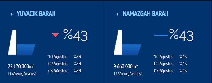 Yuvacık Barajı 1 milyon metreküp daha kaybetti! - Resim : 2