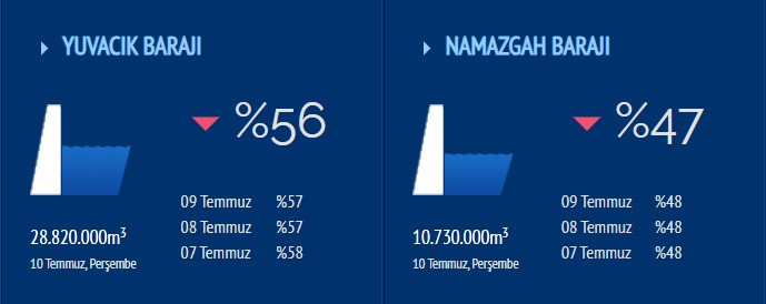 Bir haftada öyle bir su tüketmişiz ki… Rekor sıcaklarda rekor su tüketimi! - Resim : 2