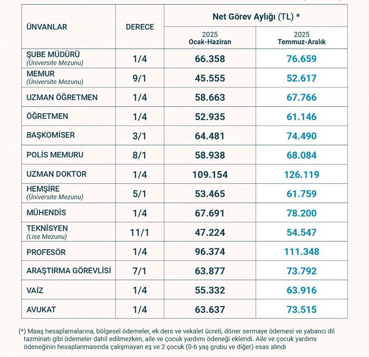İşte kalem kalem zamlı memur maaşları belli oldu - Resim : 1