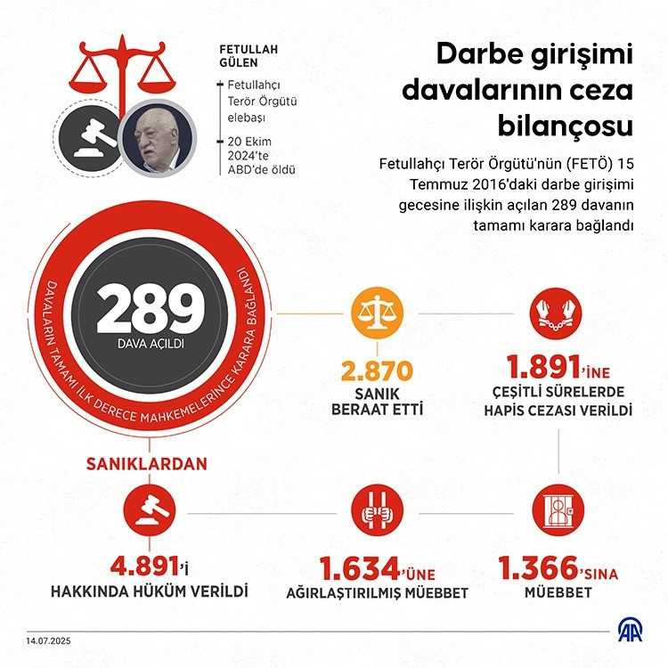 Darbe girişimi davalarının ceza bilançosu; O hainler gün yüzü görmeyecek! - Resim : 1