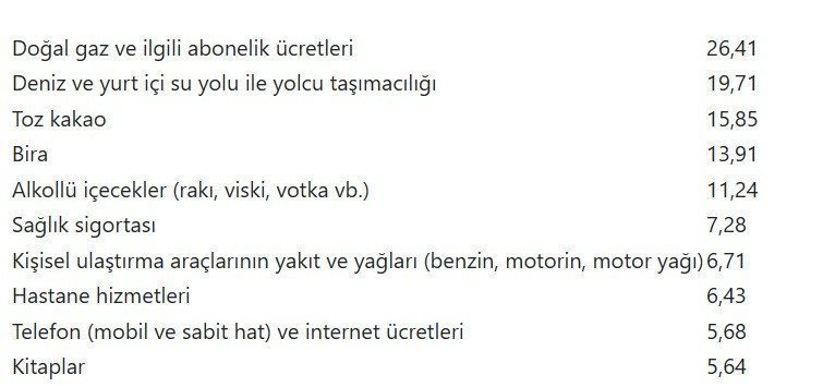 İşte temmuz ayının zam şampiyonu! - Resim : 1