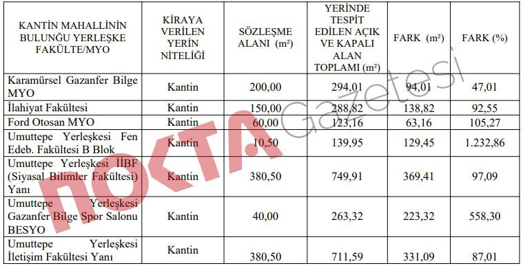 Tek tek tespit edildi; Kocaeli Üniversite’de kantinler kafasına göre büyümüş! - Resim : 1