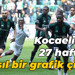Kocaelispor 27 haftada nasıl bir grafik çizdi?