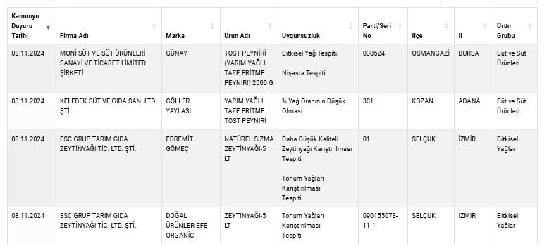Tarım ve Orman Bakanlığı listeyi yayınladı: Gıda değil zehir! - Resim : 1