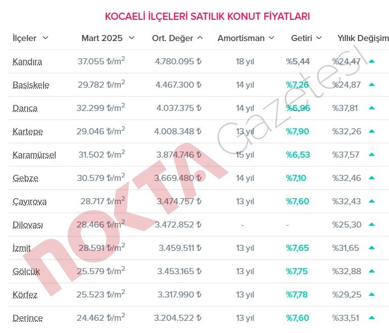 Kocaeli’nin en ucuz evleri o ilçede ama… Fiyatı 3 milyon 200 bin lira! - Resim : 1