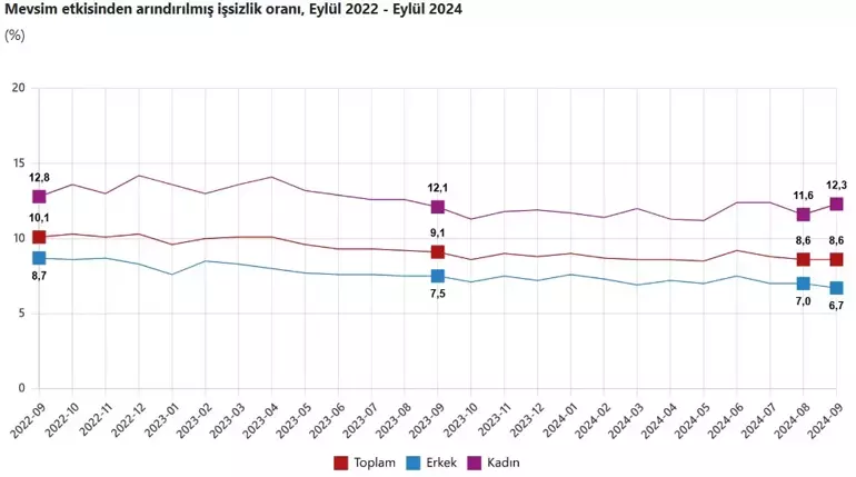 TÜİK işsizlik oranlarını açıkladı! - Resim : 1