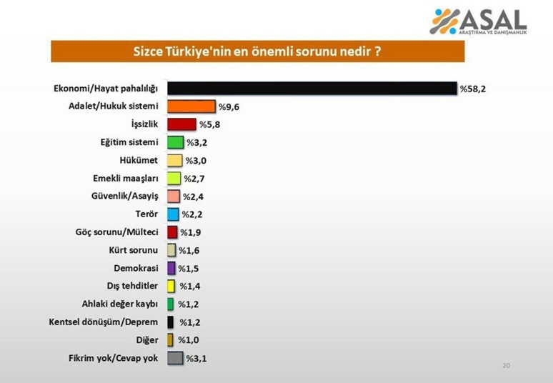 İşte vatandaşın cevabı; Türkiye’nin en önemli sorunu nedir? - Resim : 1