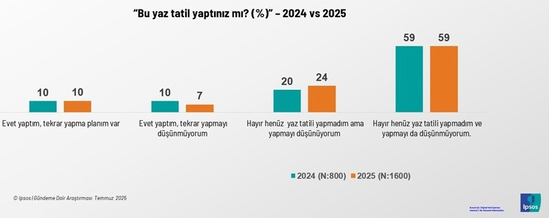 Yaz tatili “lüks” oldu: 10 kişiden 6’sı denize hasret kaldı! - Resim : 1