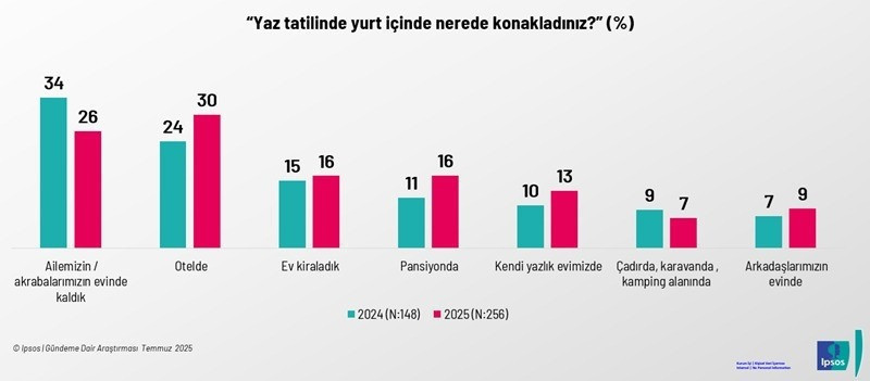 Yaz tatili “lüks” oldu: 10 kişiden 6’sı denize hasret kaldı! - Resim : 3