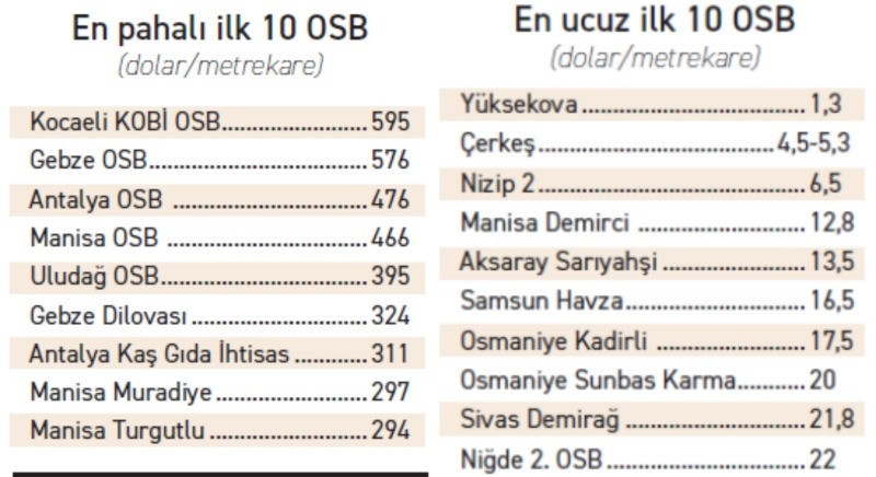 Arsa fiyatlarında rekoru Kocaeli’deki KOBİ OSB kırdı - Resim : 1