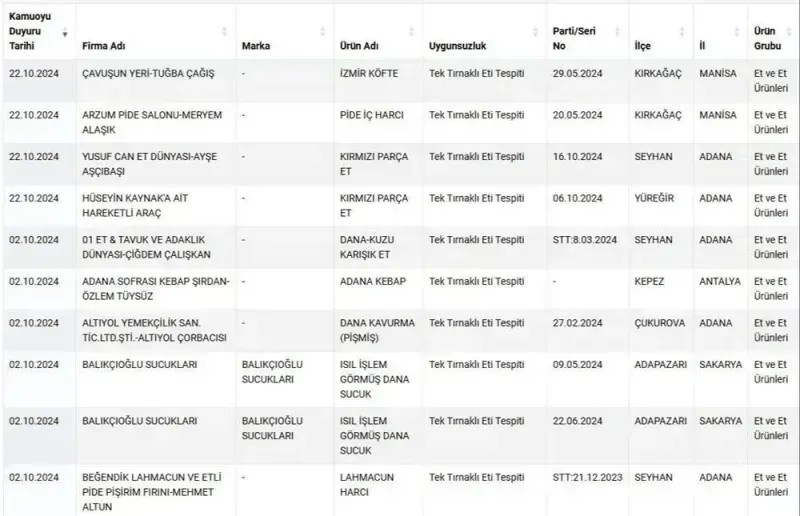 Listeye yenileri eklendi, 7 işletmede at ve eşek eti tespit edildi! - Resim : 2