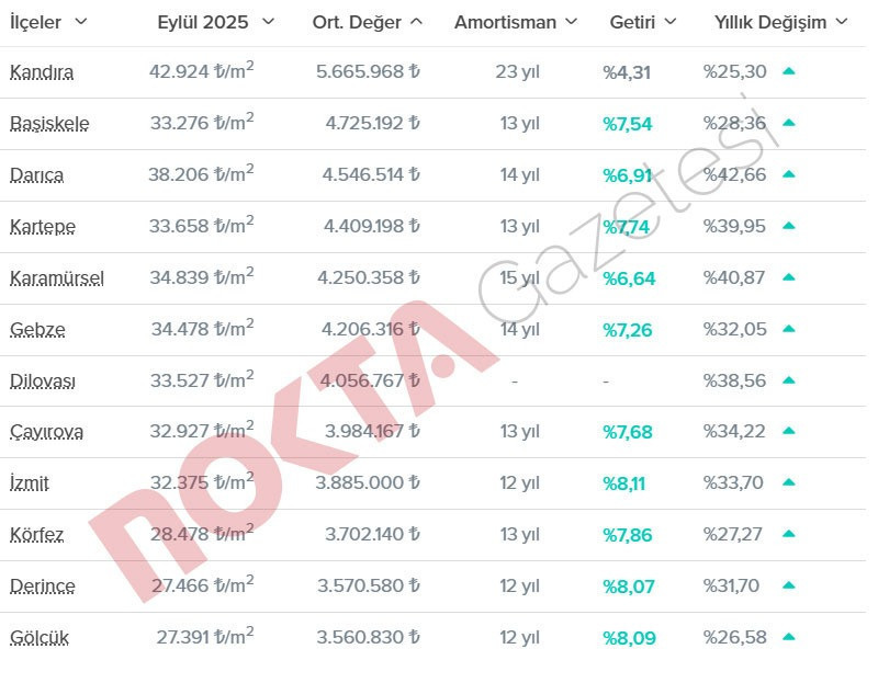 İşte ilçe ilçe konut fiyatları... Kocaeli’nin en pahalı evleri hangi ilçede? - Resim : 1
