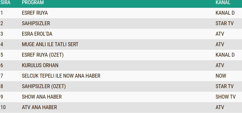19 KASIM 2025 ÇARŞAMBA REYTİNG SONUÇLARI | Dün Reytinglerde Kim Birinci Oldu? - Resim : 1