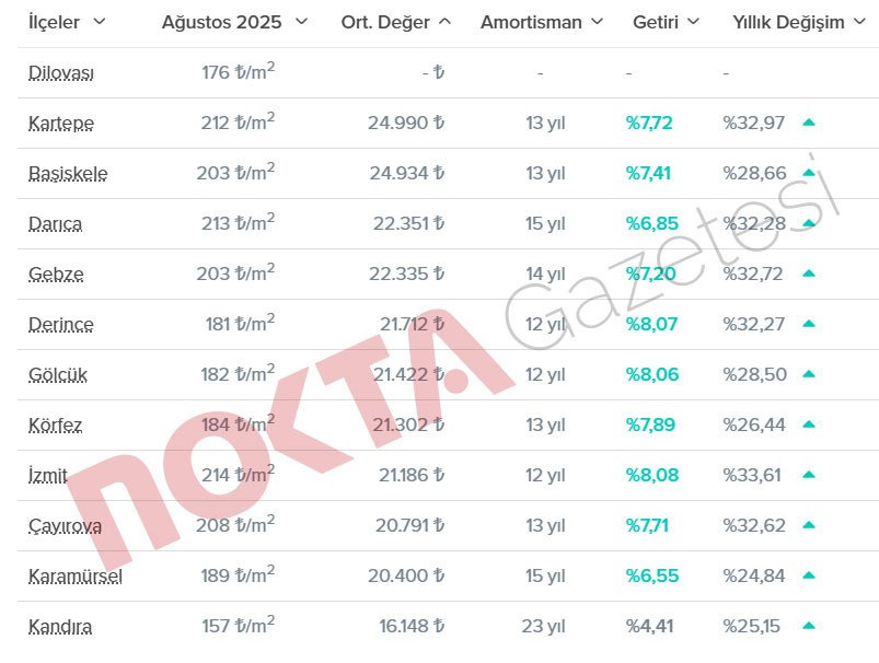 İşte Kocaeli’nin kiralık konut raporu; Bu kiralara hangi bütçe yetecek? - Resim : 1