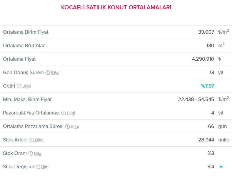 Durmuyor, durmak bilmiyor… Kocaeli'deki konut fiyatları ne kadar arttı? - Resim : 1
