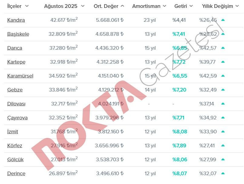 İki ilçe arasından 2 milyon lira fark var! Kocaeli’nin en pahalı evleri hangi ilçede? - Resim: 9