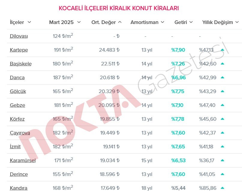 Hiç durmadan artıyor… Kocaeli'de kiralar 1 yılda yüzde 40 arttı! - Resim : 1