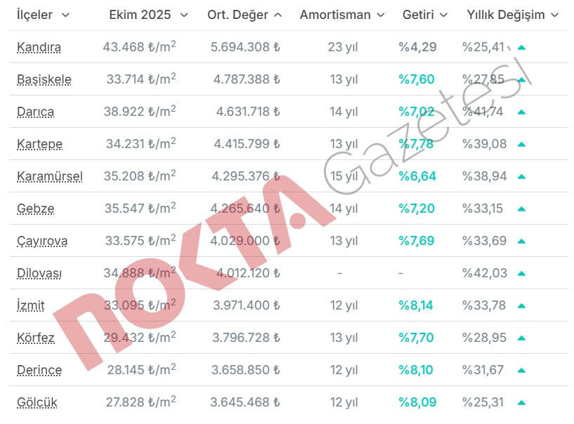 İşte ilçe ilçe konut fiyatları... Kocaeli’nin en pahalı evleri hangi ilçede? - Resim : 1