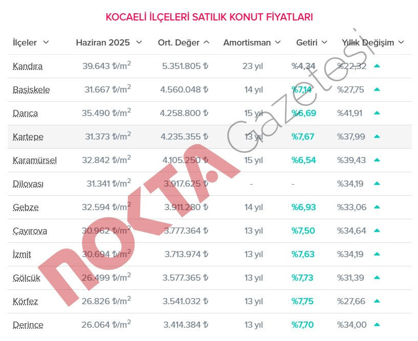 Kocaeli’nin en pahalı evleri yine o ilçede! - Resim : 1