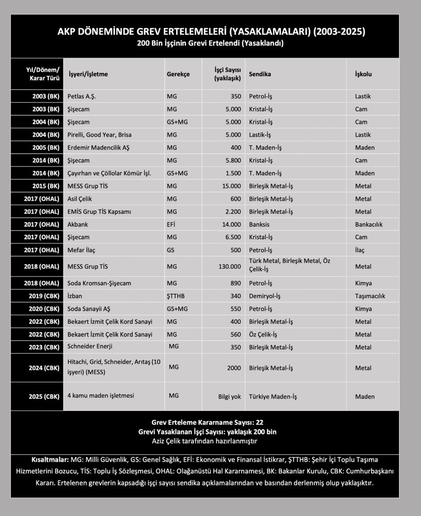 Cumhurbaşkanı Erdoğan bir grevi daha erteledi! Kocaeli’de şubeleri var - Resim : 1