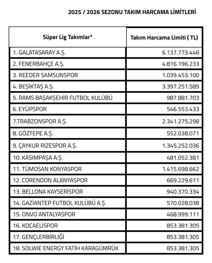 TFF açıkladı... Kocaelispor'un harcama limiti belli oldu - Resim : 1